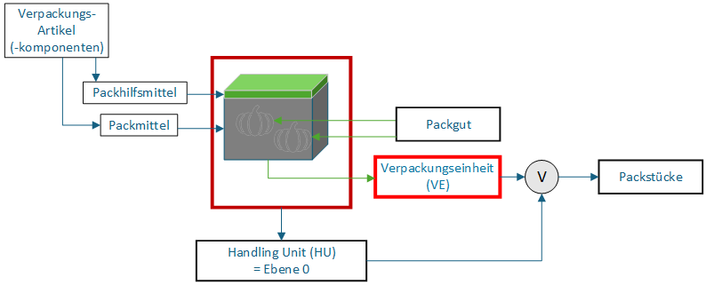 Verpackungsstruktur.png